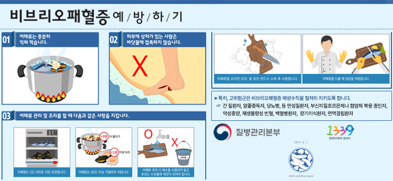 비브리오패혈증 예방하기
01. 어패류는 충분히 익혀 먹습니다.
02. 피부에 상처가 있는 사람은 바닷물에 접촉하지 않습니다.
03. 어패류 관리 및 조리를 할 때 다음과 같은 사항을 지킵니다.
- 어패류는 5도 이하로 저온 보관합니다.
- 어패류 85도 이상 가열하여 익힙니다.
- 어패류 조리 시 해수를 사용하지 말고 흐르는 수돗물에 깨끗이 씻어야 합니다.
- 어패류를 요리한 도마, 칼 등은 반드시 소독 후 사용합니다.
- 어패류 다룰 때 장갑을 착용합니다.
※ 특히, 고위험군은 비브리오패혈증 예방수칙을 철저히 지키도록 합니다.
  ☞ 간 질환자, 알콜중독자, 당뇨병, 등 만성질환자, 부신피질호르몬제나 함암제 복용 중인자,  악성종양, 재생불량성 빈혈, 백혈병환자,  장기이식환자, 면역결핍환자
질병관리본부 / 1339 질병관리본부 콜센터