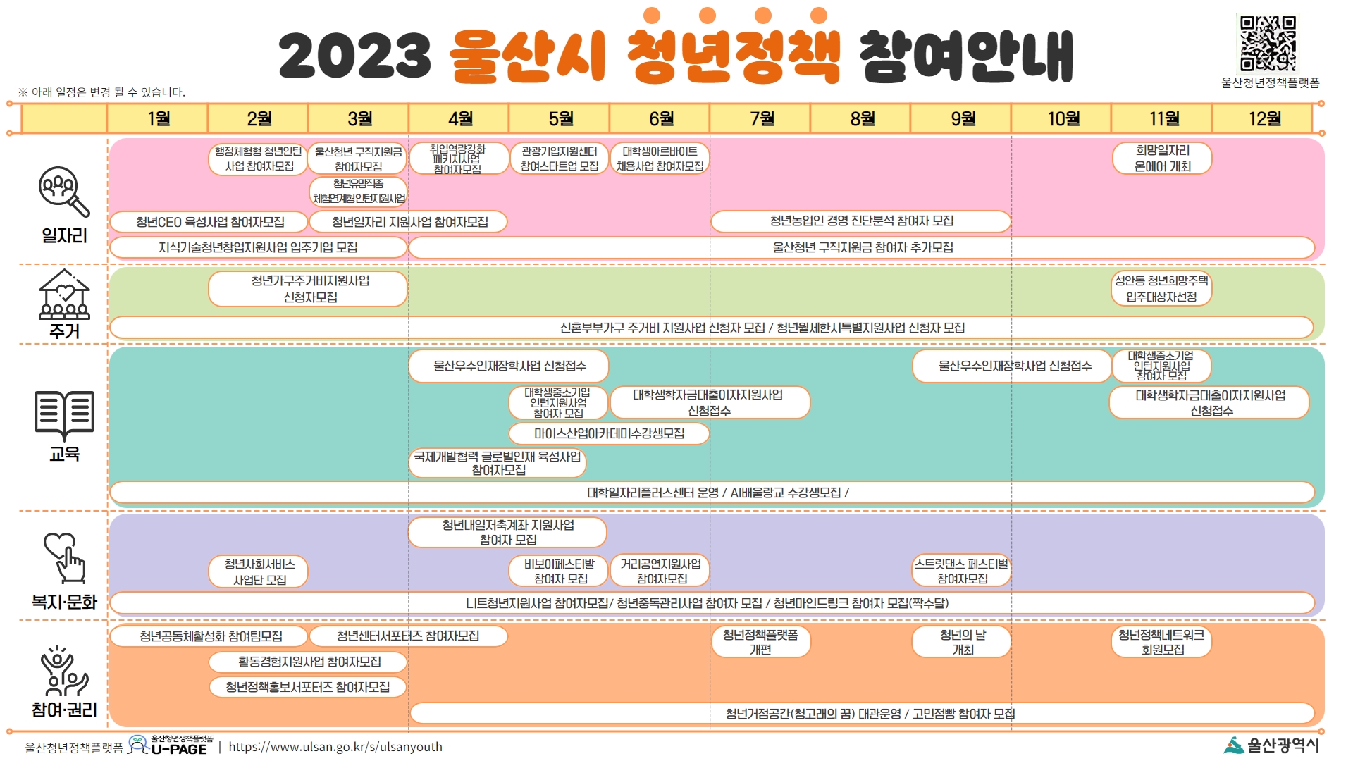 [2023 울산시 청년정책 참여안내] - 일자리 : 청년CEO 육성사업 참여자모집(1월~2월), 지식기술청년창업지원사업 입주기업 모집(1월~3월), 행정체험형 청년인턴 사업 참여자모집(2월), 울산청년 구직지원금 참여자모집(3월), 청년유망직종 체험연계형 인턴지원사업(3월), 청년일자리 지원사업 참여자모집(3월~4월), 취업역량강화 패키지사업 참여자모집(4월), 울산청년 구직지원금 참여자 추가모집(4월~12월), 관광기업지원센터 참여스타트업 모집(5월), 대학생아르바이트 채용사업 참여자모집(6월), 청년농업인 경영 진단분석 참여자 모집(7월~9월), 희망일자리 온에어 개최(11월) - 주거 : 신혼부부가구 주거비 지원사업 신청자 모집 / 청년월세한시특별지원사업 신청자 모집(1월~12월), 청년가구 주거비 지원사업 신청자 모집(2월~3월), 성안동 청년희망주택 입주대상자 선정(11월) - 교육 : 대학일자리플러스센터 운영 / AI배울랑교 수강생모집(1월~12월), 울산우수인재장학사업 신청접수(4월~5월), 국제개발협력 글로벌인재 육성사업 참여자모집(4월~5월), 대학생중소기업 인턴지원사업 참여자 모집(5월), 마이스산업아카데미 수강생모집(5월~6월), 대학생학자금대출 이자지원사업 신청접수(6월~7월), 울산우수인재장학사업 신청접수(9월~10월), 대학생중소기업 인턴지원사업 참여자모집(11월), 대학생 학자금대출 이자지원사업 신청접수(11월~12월) - 복지·문화 : 니트청년지원사업 참여자모집 / 청년중독관리사업 참여자 모집 / 청년마인드링크 참여자 모집(짝수달)(1월~12월), 청년사회서비스 사업단 모집(2월), 청년내일저축계좌 지원사업 참여자 모집(4월~5월), 비보이페스티벌 참여자 모집(5월), 거리공연지원사업 참여자모집(6월), 스트릿댄스 페스티벌 참여자모집(9월) - 참여·권리 : 청년공동체활성화 참여팀모집(1월~2월), 활동경험지원사업 참여자모집(2월~3월), 청년정책홍보서포터즈 참여자모집(2월~3월), 청년센터서포터즈 참여자모집(3월~4월), 청년거점공간(청고래의 꿈) 대관운영 / 고민점빵 참여자 모집(4월~12월), 청년정책플랫폼 개편(7월), 청년의 날 개최(9월), 청년정책네트워크 회원모집(11월)
