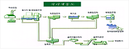 회야 수질개선사업소 처리계통도