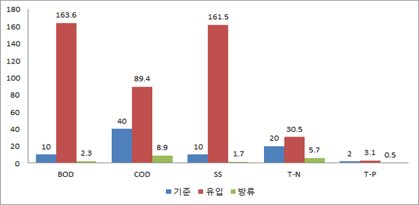 회야수질개선사업소 수처리현황 차트-하단설명참조