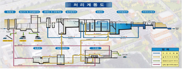 회야 수질개선사업소 처리계통도