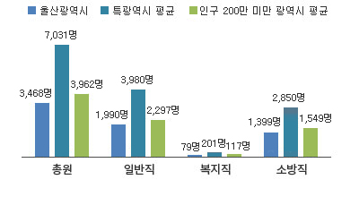 본청 공무원 정원 그래프