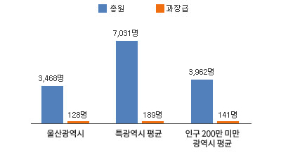 본청 과장급 이상 비율 그래프