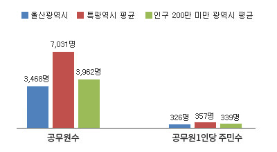 본청 공무원 1인당 주민 수 그래프