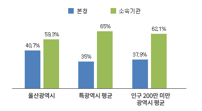 소속기관 공무원 비율 그래프