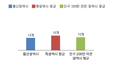 실·국·본부 수 그래프