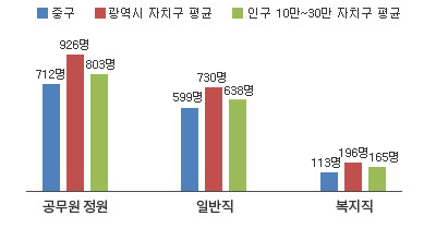 중구 공무원 정원 그래프