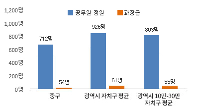 중구 과장급 이상 비율 그래프