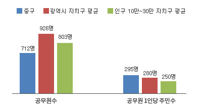 중구 공무원 1인당 주민 수 그래프