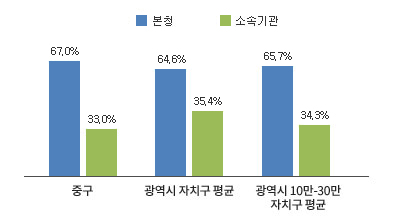 중구 소속기관 공무원 비율 그래프