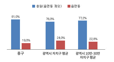 중구 읍면동 공무원 비율 그래프