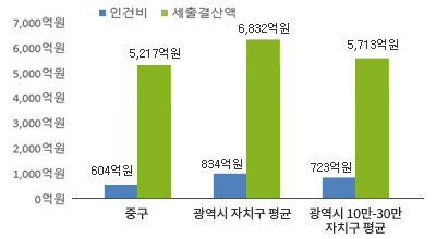 중구 재정규모 대비 인건비 그래프