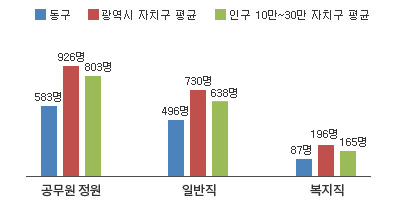 동구 공무원 정원 그래프