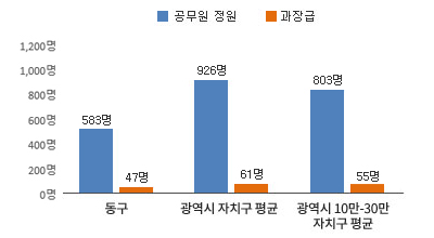 동구 과장급 이상 비율 그래프