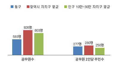 동구 공무원 1인당 주민 수 그래프