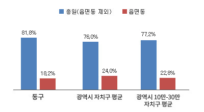 동구 읍면동 공무원 비율 그래프