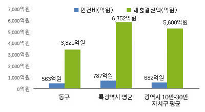 동구 재정규모 대비 인건비 그래프