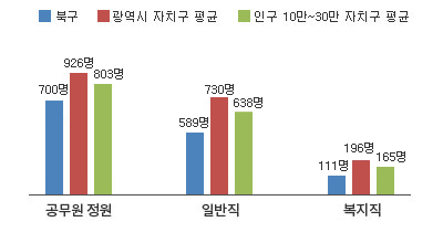 북구 공무원 정원 그래프