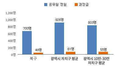 북구 과장급 이상 비율 그래프