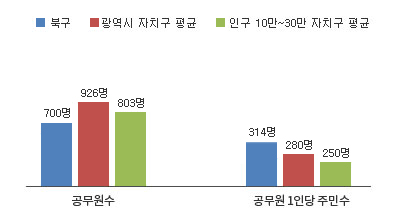 북구 공무원 1인당 주민 수 그래프