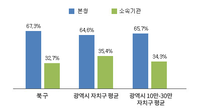 북구 소속기관 공무원 비율 그래프