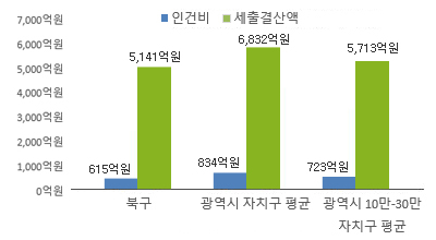 북구 재정규모 대비 인건비 그래프