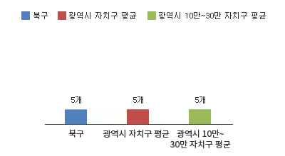 실·국·본부 수 그래프
