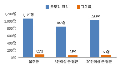 울주군 과장급 이상 비율 그래프