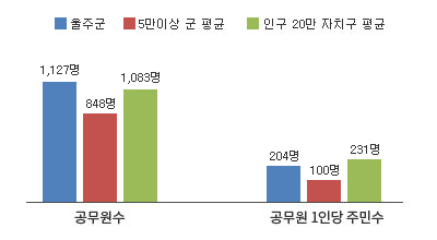 울주군 공무원 1인당 주민 수 그래프