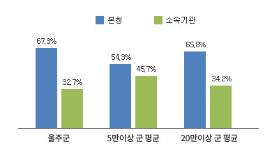 울주군 소속기관 공무원 비율 그래프