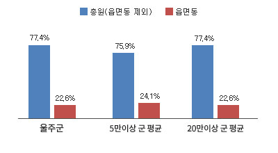 울주군 읍면동 공무원 비율 그래프