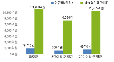 울주군 재정규모 대비 인건비 그래프