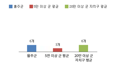실·국·본부 수 그래프