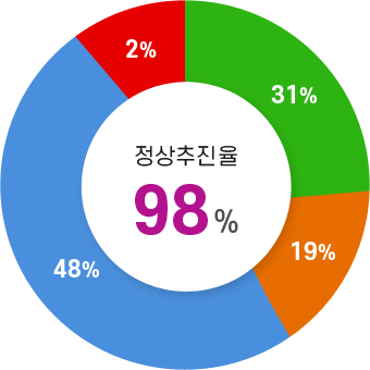 정상추진율 98%