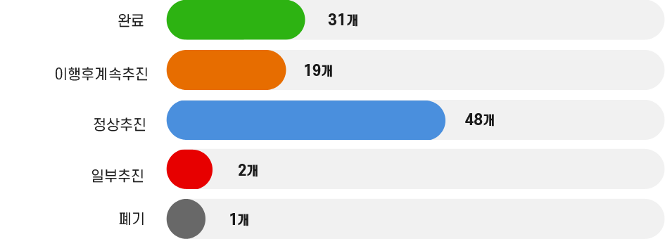 완료 31개, 이행후계속추진 19개, 정상추진48개, 일부추진 2개, 폐기 1개 