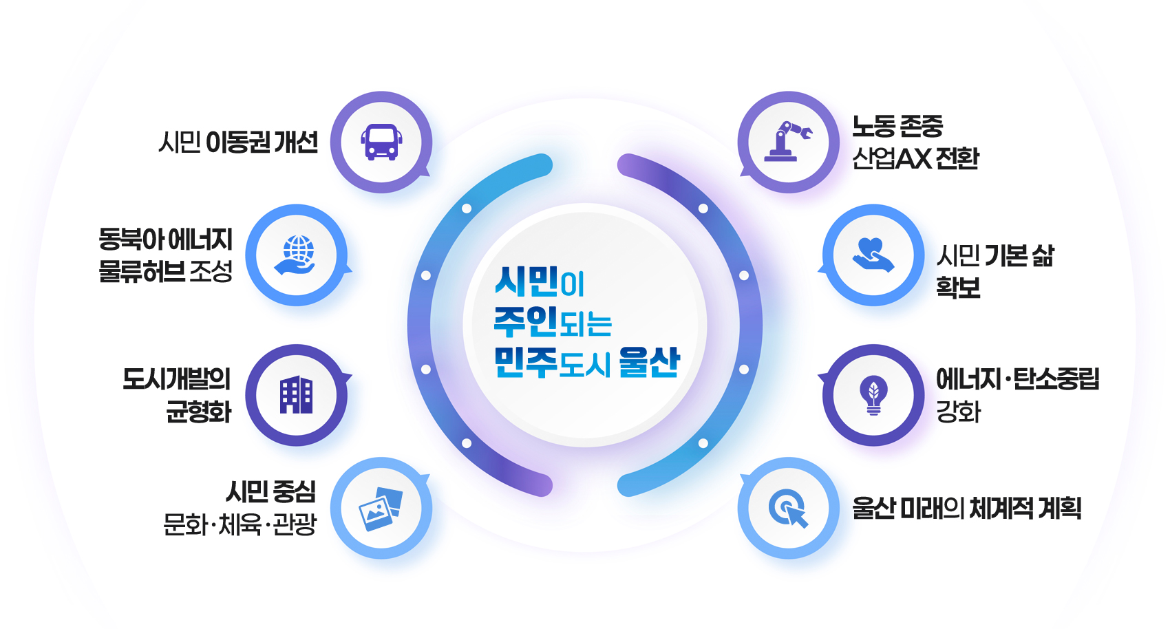 시민이 주인되는 민주도시 울산 - 8대 분야 68개 실천과제 총괄도표