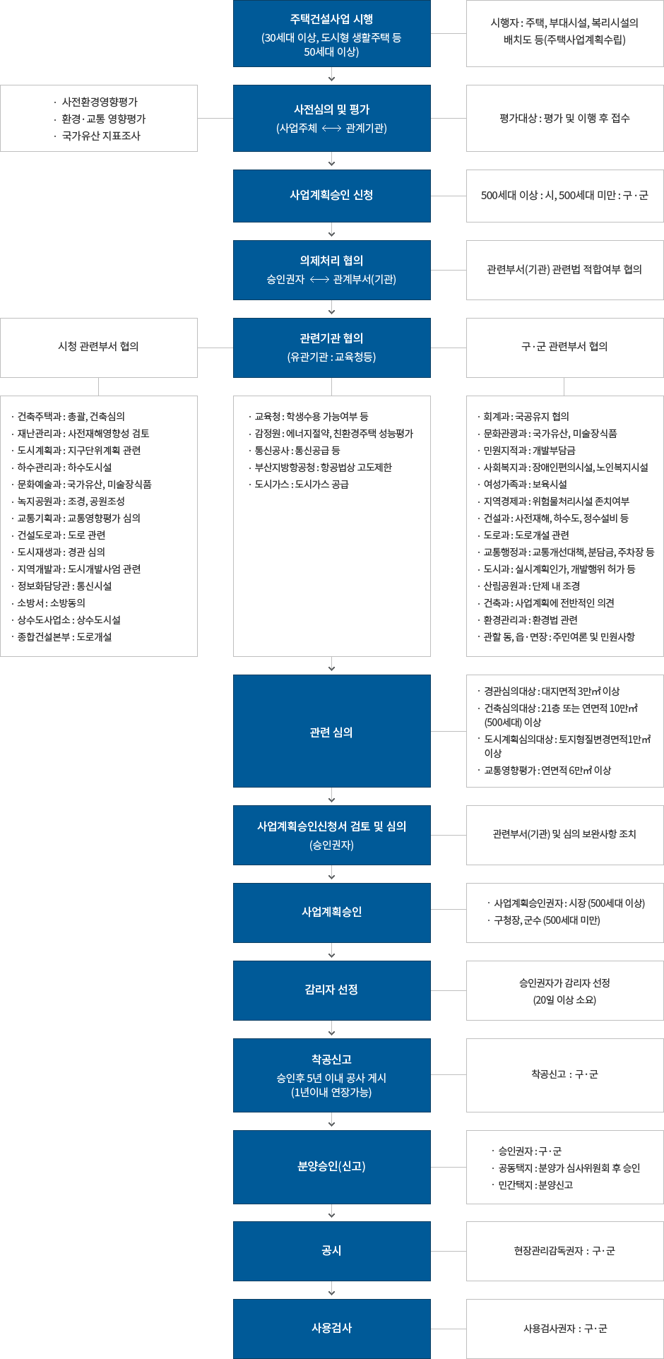 주택건설사업추진절차