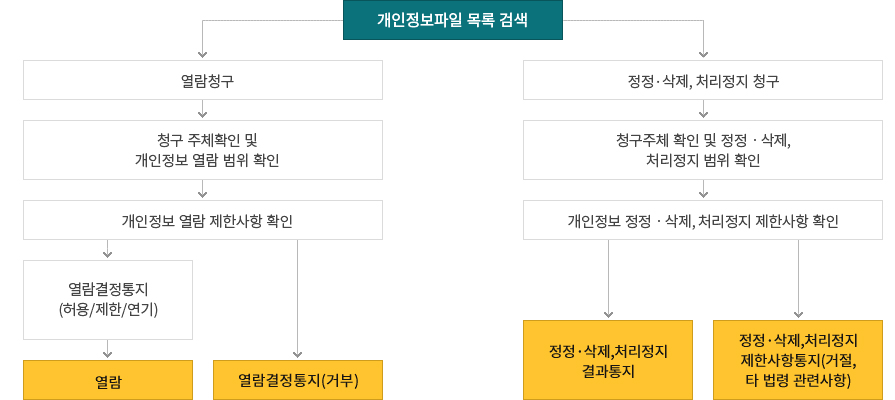개인정보 열람, 정정․삭제, 처리정지 절차