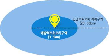 예방적보호조치구역(3~5㎞), 긴급보호조치 계획구역(20~30㎞)