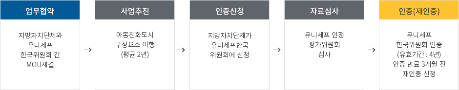 인증절차