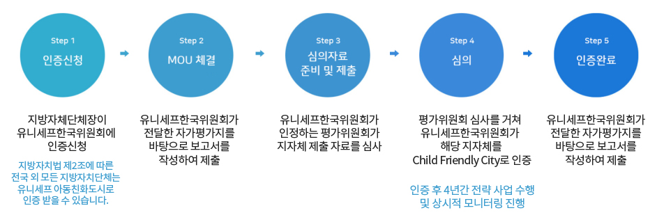 인증절차