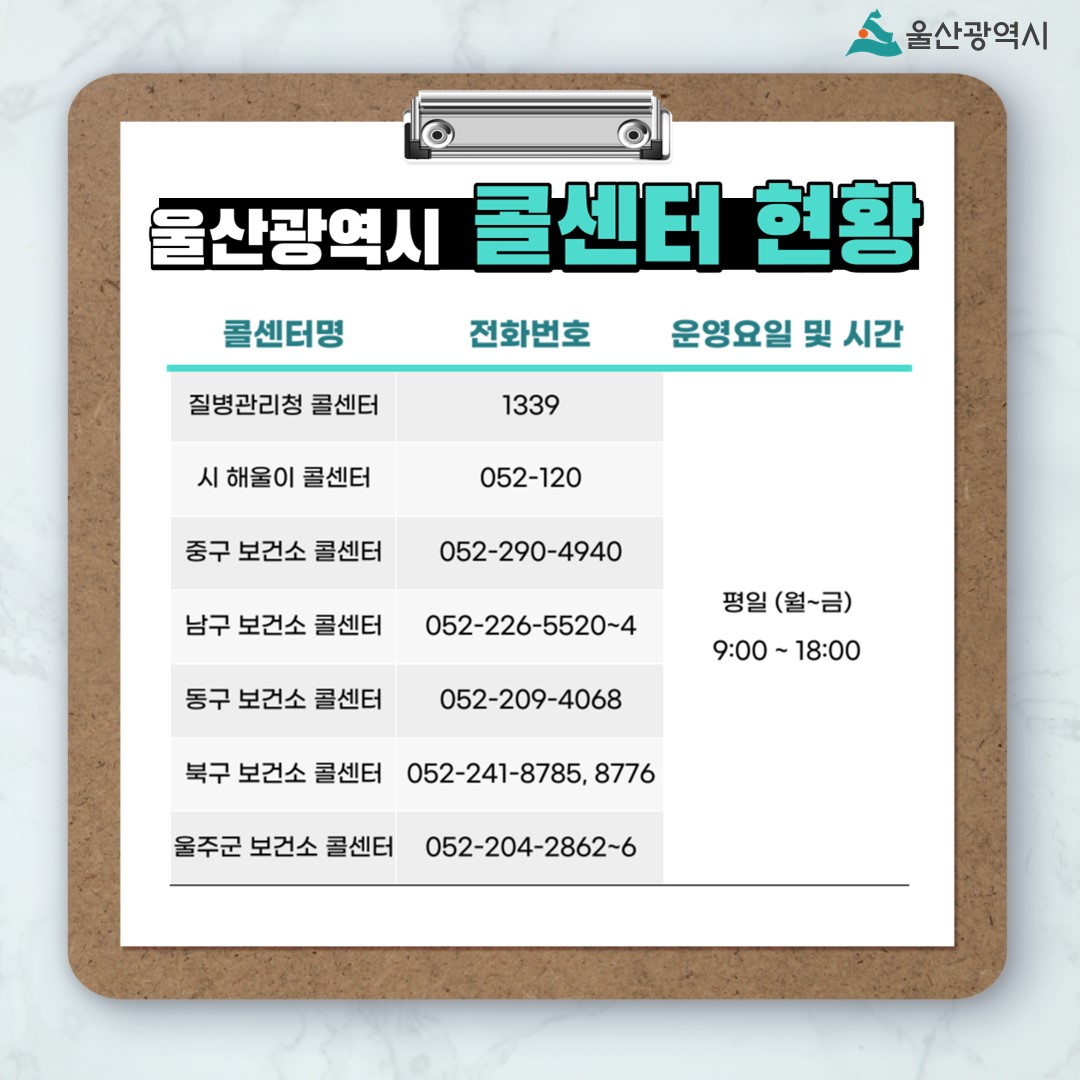 울산광역시 울산광역시 콜센터 현황 콜센터명 전화번호 질병관리청 콜센터 1339 시 해울이 콜센터 052-120 중구 보건소 콜센터 052-290-4940 남구 보건소 콜센터 052-226-5520~4 동구 보건소 콜센터 052-209-4068  북구 보건소 콜센터 052-241-8785, 8776 울주군 보건소 콜센터 052-204-2862~6 운영요일 및 시간 평일 (월~금) 9:00 ~ 18:00