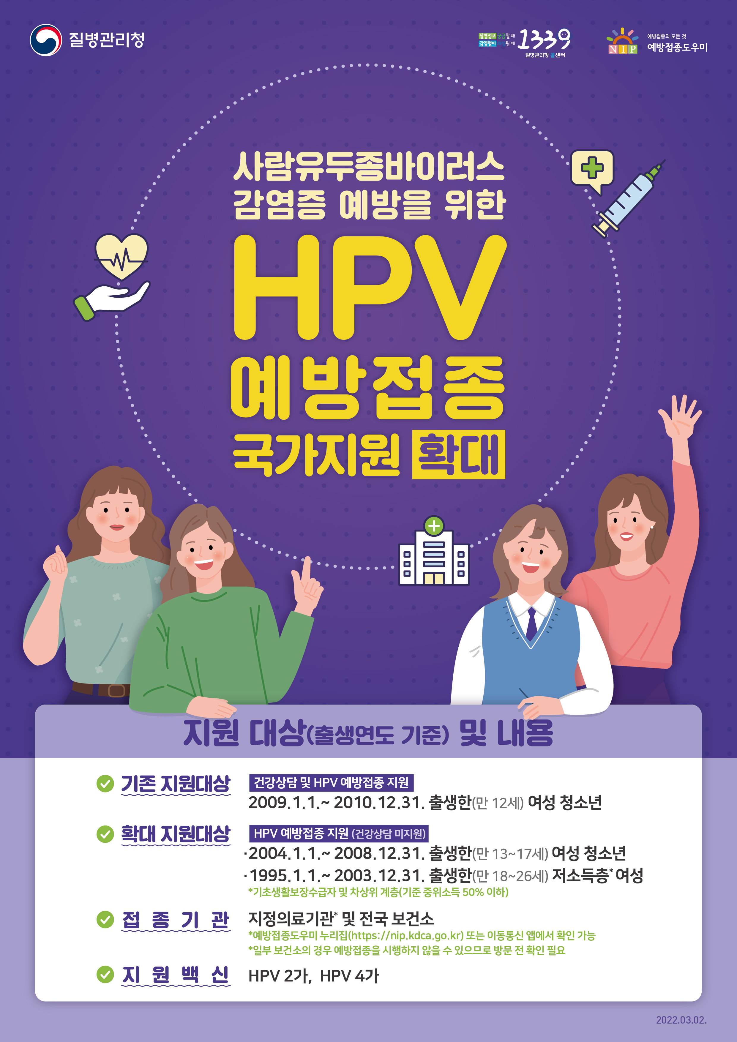 질병관리청 1339 예방접종도우미 사람유두종바이러스 감염증 예방을 위한 HPV예방접종 국가지원 확대 지원 대상(출생연도 기준) 및 내용 기존 지원대상 건강상담 및 HPV 예방접종 지원 2009.1.1.~2010.12.31.출생한(만12세)여성 청소년 확대 지원대상 HPV 예방접종 지원(건강상담 미지원) 2004.1.1.~2008.12.31.출생한(만13~17세) 여성 청소년 1995.1.1.~2003.12.31.출생한(만18~26세)저소득층여성*기초생활보장수급자 및 차상위 계층(기준 중위소득 50%이하) 접종기관 지정의료기관 및 전국 보건소*예방접종도우미 누리집(https://nip.kdca.go.kr)또는 이동통신 앱에서 확인 가능 *일부 보건소의 경우 예방접종을 시행하지 않을 수 있으므로 방문 전 확인 필요 지원백신 HPV2가, HPV4가