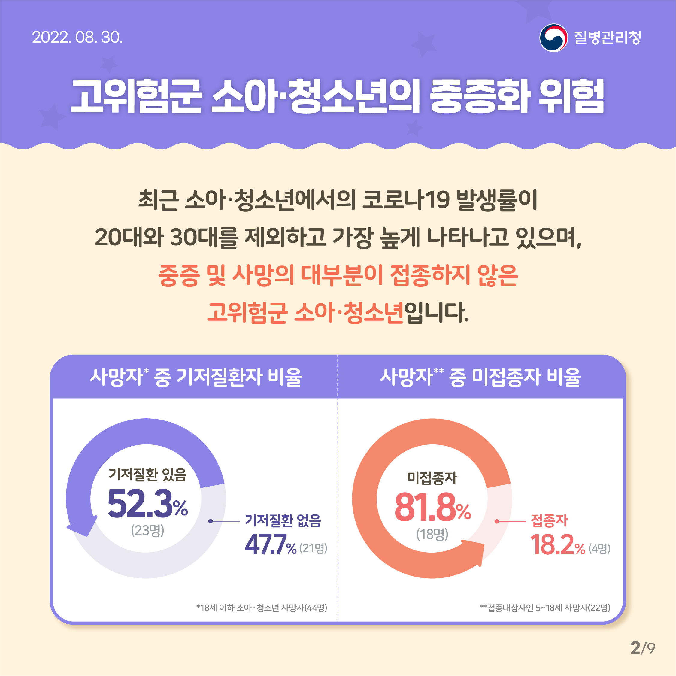 고위험군 소아청소년의 중증화 위험 최근 소아청소년에서의 코로나19 발생률이 20대와 30대를 제외하고 가장 높게 나타나고 있으며, 중증 및 사망의 대부분이 접종하지 않은 고위험군 소아청소년입니다. 사망자 중 기저질환자 비율 52.3%, 사망자 중 미접종자 비율 81.8%