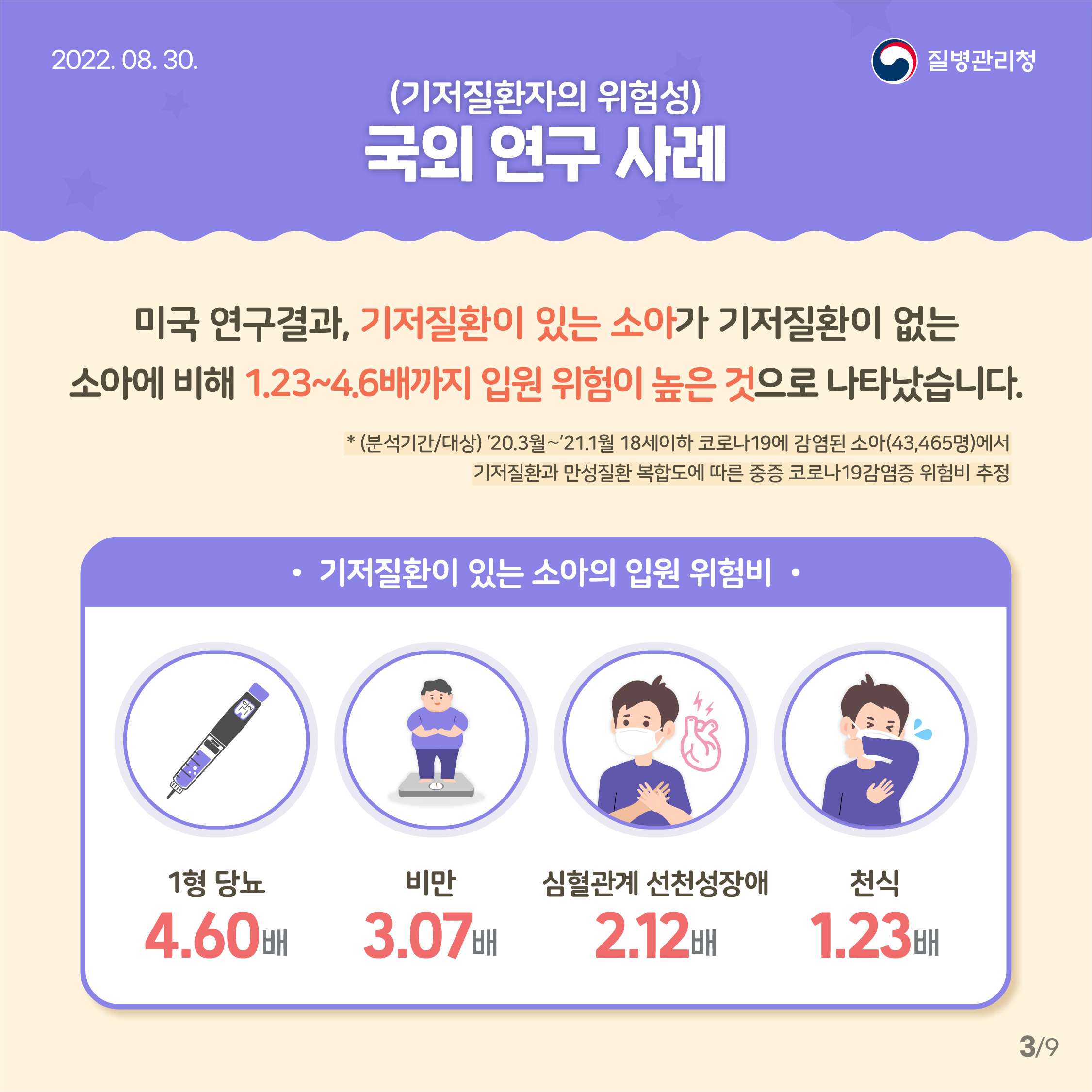 미국 연구결과, 기저질환이 있는 소아가 기저질환이 없는 소아에 비해 1.23~4.6배까지 입원 위험이 높은 것으로 나타났습니다. 1형 당뇨 4.6배 비만 3.07배, 심혈관계 선천성장애 2.12배, 천식 1.23배