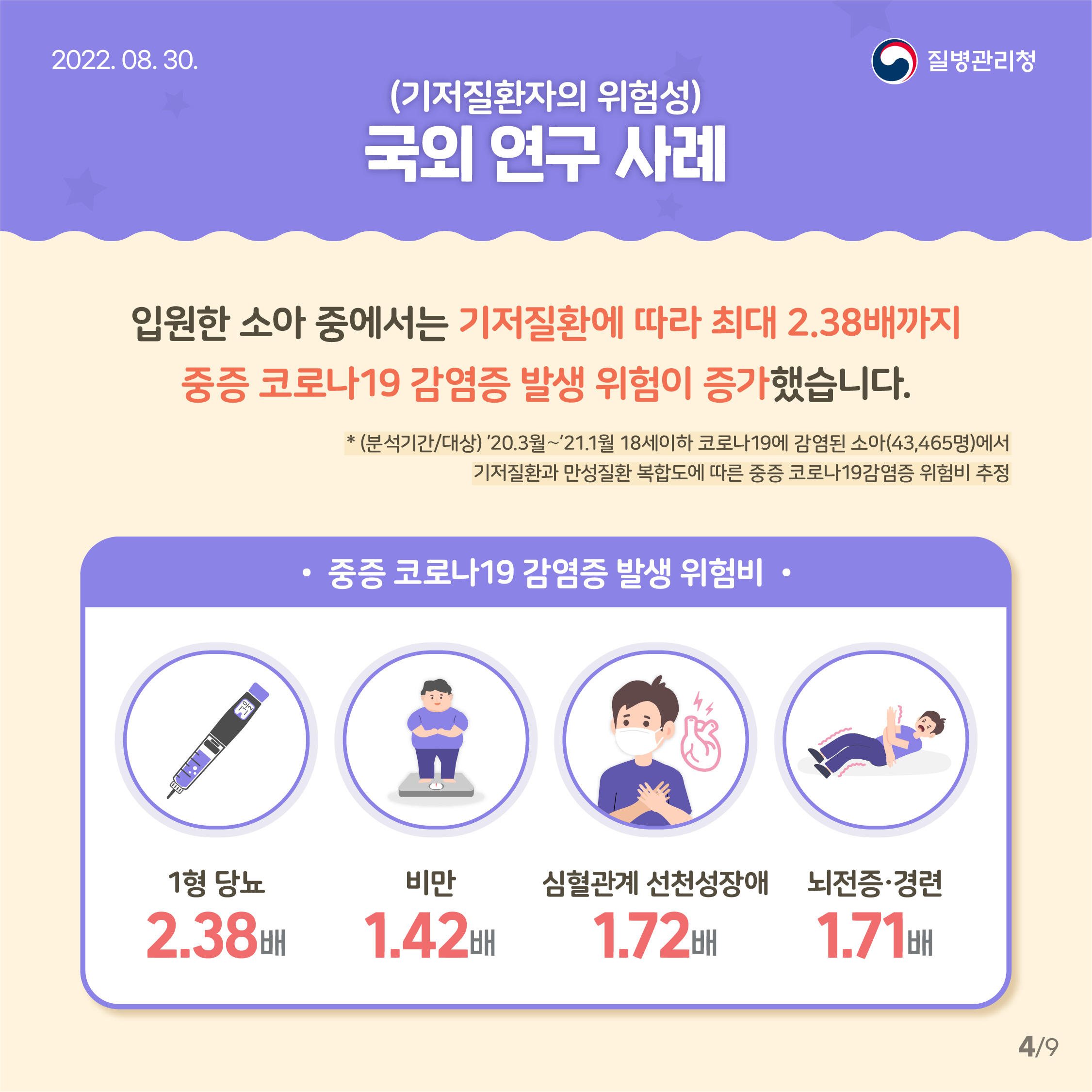 입원한 소아 중에서는 기저질환에 따라 최대 2.38배까지 중증 코로나19 감염증 발생 위험이 증가했습니다. 1형당뇨 2.38배 비만 1.42배 심혈관계 선천성장애 1.72배, 뇌전증경련 1.71배