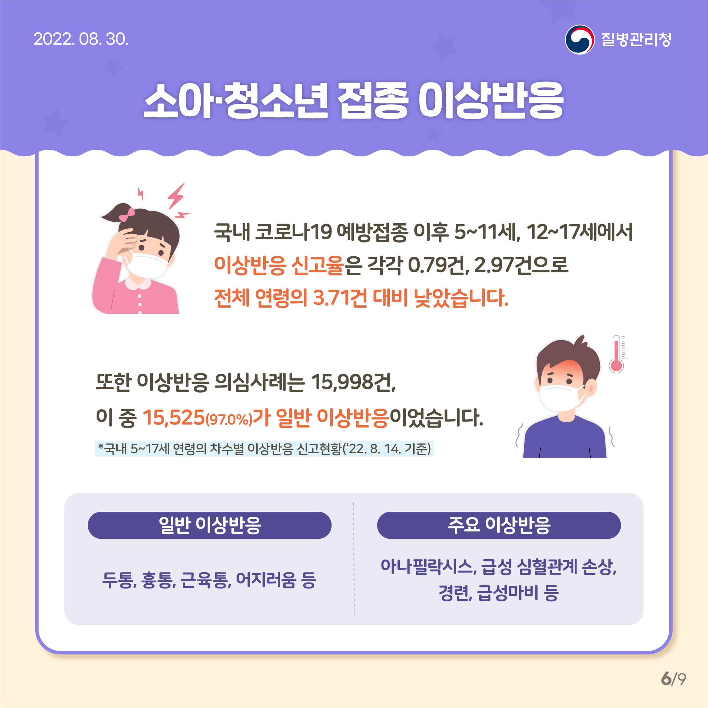 소아청소년 접종 이상반응 국내 코로나19 예방접종 이후 5~11세, 12~17세에서 이상반응 신고율은 각각 0.79건, 297건으로 전체 연령의 3.71건 대비 낮았습니다. 또한 이상반응 의심사례는 15998건, 이중 15525가 일반 이상반응이었습니다. 일반이상반응에는 두통, 흉통, 근육통, 어지러움 등이 있고 주요이상반응에는 아나필락시스, 급성 심혈관계 손상, 경련, 급성마비 등이 있습니다.