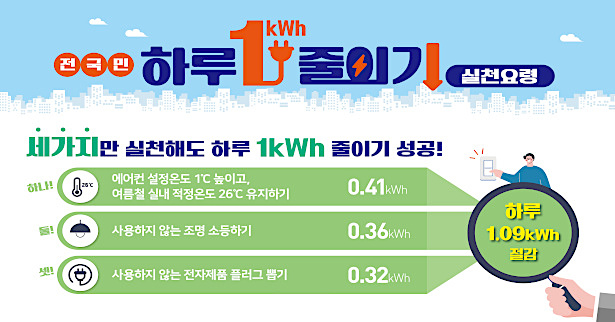 하루 1kWh 줄이기 실천요령
세가지만 실천해도 하루 1kWh 줄이기 성공
하나. 에어컨 설ㅈ어온도 1℃ 높이고, 여름철 실내 적정온도 26℃ 유지하기 0.41kWh
둘. 사용하지 않는 조명 소등하기 0.36kWh
셋. 사용하지 않는 전자제품 플러그 뽑기 0.32kWh
-> 하루 1.09kWh 절감