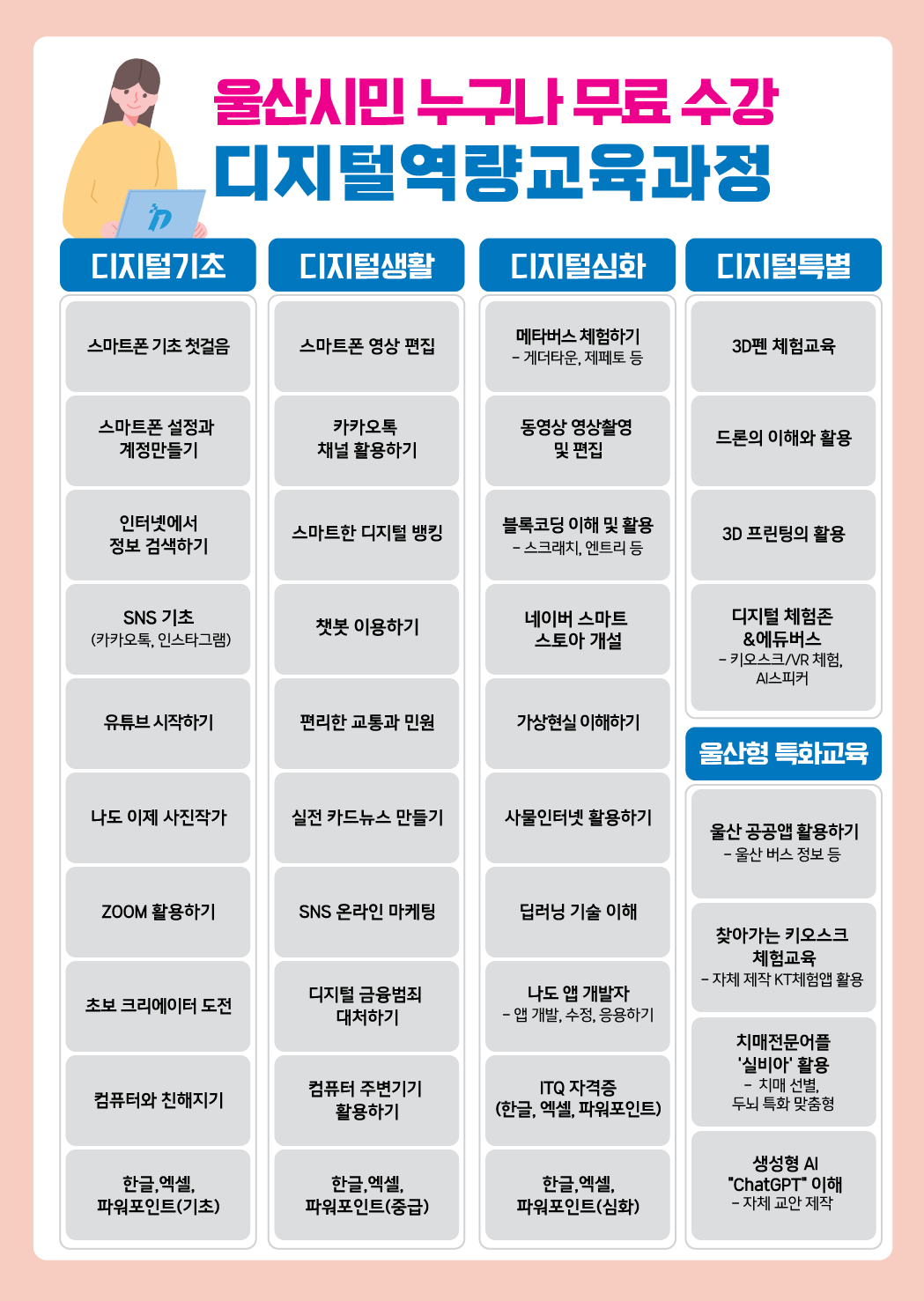 디지털역량강화 교육과정 안내입니다. 디지털기초과정은 스마트폰 기초 첫걸음, 스마트폰 설정과 계정만들기, 인터넷에서 정보 검색하기, SNS기초, 유튜브 시작하기, 나도 이제 사진작가, ZOOM활용하기, 초보 크리에이터 도전, 컴퓨터와 친해지기, 한글, 엑셀, 파워포인트 기초입니다., 디지털생활과정은 스마트폰 영상편집, 카카오톡 채널 활용하기, 스마트한 디지털 뱅킹, 챗봇 이용하기, 편리한 교통과 민원, 실전 카드뉴스 만들기, SNS 온라인 마케팅, 디지털 금융범죄 대처하기, 컴퓨터 주변기기 활용하기, 한글, 엑셀, 파워포인트 중급입니다.  디지털심화과정은 메타버스 체험하기, 동영상 영상촬영 및 편집, 블록코딩 이해 및 활용, 네이버 스마트스토어 개설, 가상현실 이해하기, 사물인터넷 활용하기, 딥러닝 기술 이해, 나도 앱 개발자, ITQ 자격증, 한글, 엑셀, 파워포인트 심화입니다. 디지털특별과정은 3D펜 체험교육, 드론의 이해와 활용, 3D 프린팅의 활용 등입니다. 울산형 특화교육과정은 울산 공공앱 활용하기, 찾아가는 키오스크 체험교육, 치매전문어플 활용, 생성형 AI 이해입니다. 