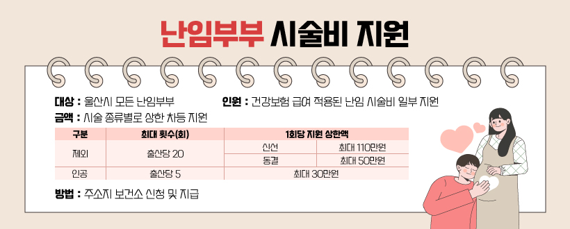 난임부부 시술비 지원
대상 : 울산시 모든 난임부부
내용 : 건강보험 급여 적용된 난임 시술비 일부 지원
금액 : 시술 종류별로 상한 차등 지원
(체외: 출산당 20 1회당 지원 상한액 - 신설: 최대 110만원 동결: 최대 50만원 / 인공: 출산당 5 최대 30만원)
방법 : 주소지 보건소 신청 및 지급
